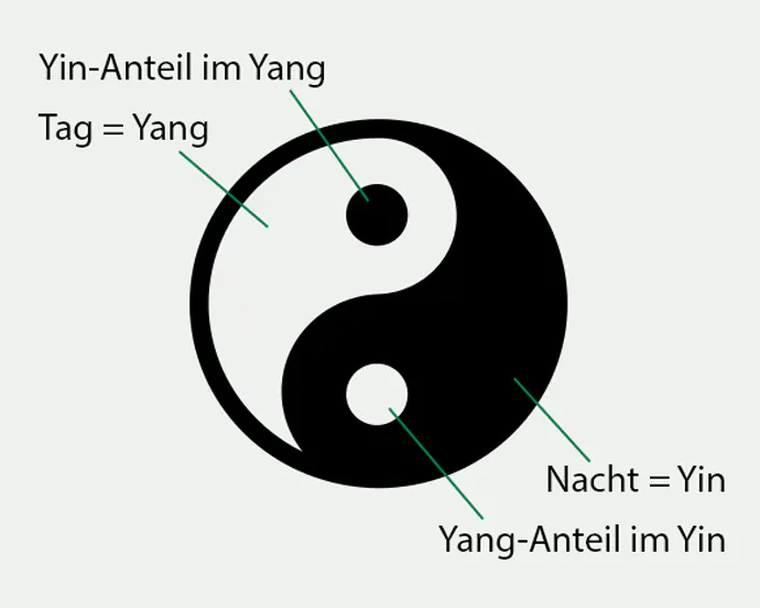 Yin-Yang-Zeichen mit Erläuterungen